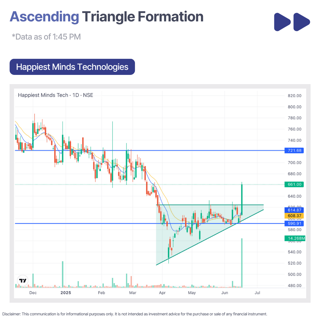 Stock Market Charts Analysis & Patterns Formed on Major Stocks & Indices